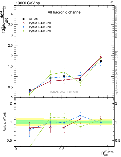 Plot of ej.pt_j.pt in 13000 GeV pp collisions