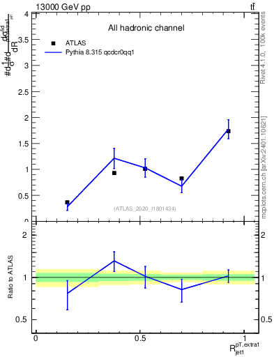 Plot of ej.pt_j.pt in 13000 GeV pp collisions