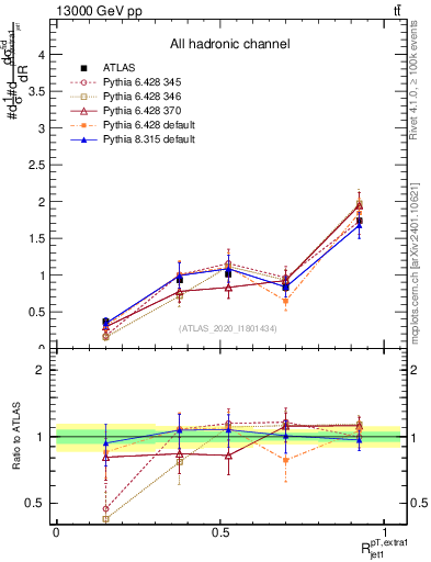 Plot of ej.pt_j.pt in 13000 GeV pp collisions