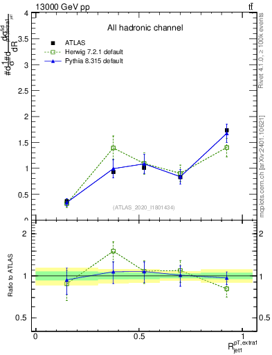 Plot of ej.pt_j.pt in 13000 GeV pp collisions