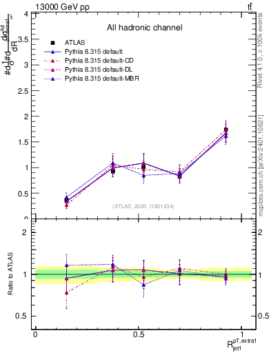 Plot of ej.pt_j.pt in 13000 GeV pp collisions
