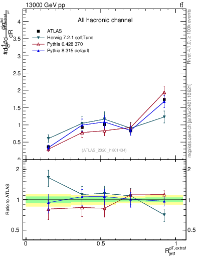 Plot of ej.pt_j.pt in 13000 GeV pp collisions