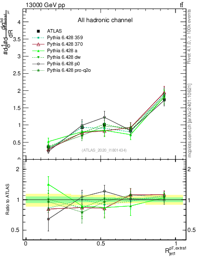 Plot of ej.pt_j.pt in 13000 GeV pp collisions