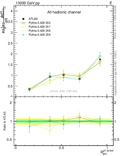 Plot of ej.pt_j.pt in 13000 GeV pp collisions