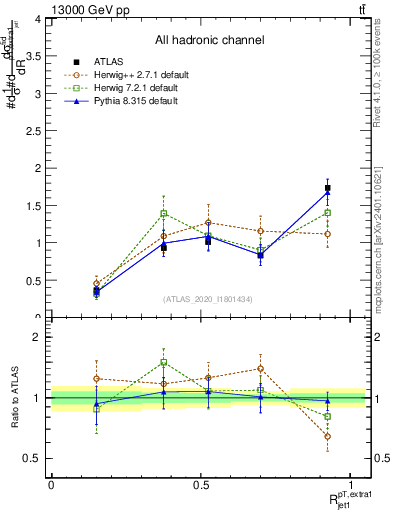 Plot of ej.pt_j.pt in 13000 GeV pp collisions