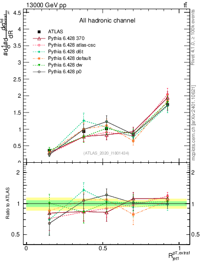 Plot of ej.pt_j.pt in 13000 GeV pp collisions