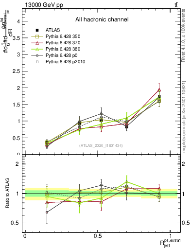 Plot of ej.pt_j.pt in 13000 GeV pp collisions