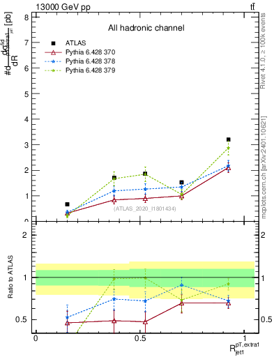 Plot of ej.pt_j.pt in 13000 GeV pp collisions