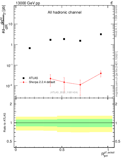 Plot of ej.pt_j.pt in 13000 GeV pp collisions