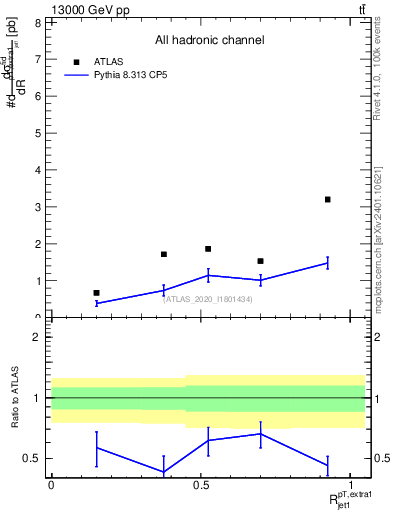 Plot of ej.pt_j.pt in 13000 GeV pp collisions