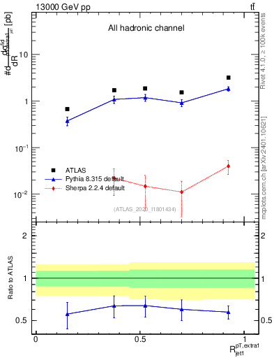 Plot of ej.pt_j.pt in 13000 GeV pp collisions