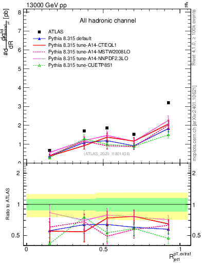 Plot of ej.pt_j.pt in 13000 GeV pp collisions