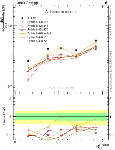 Plot of ej.pt_j.pt in 13000 GeV pp collisions