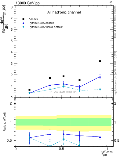 Plot of ej.pt_j.pt in 13000 GeV pp collisions