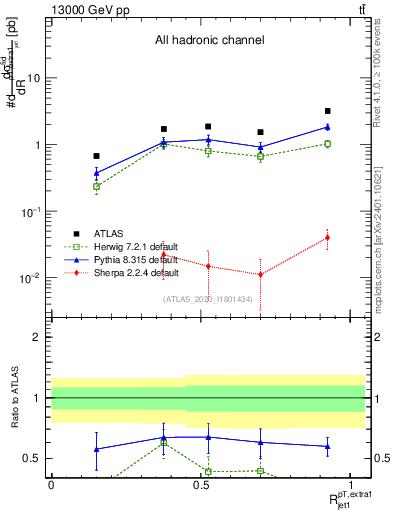 Plot of ej.pt_j.pt in 13000 GeV pp collisions