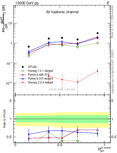 Plot of ej.pt_j.pt in 13000 GeV pp collisions