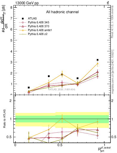 Plot of ej.pt_j.pt in 13000 GeV pp collisions