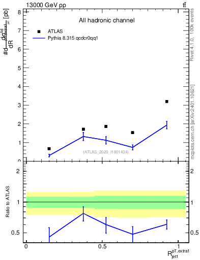 Plot of ej.pt_j.pt in 13000 GeV pp collisions