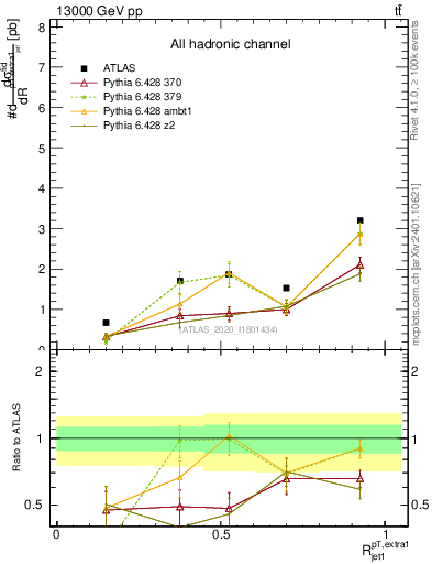 Plot of ej.pt_j.pt in 13000 GeV pp collisions