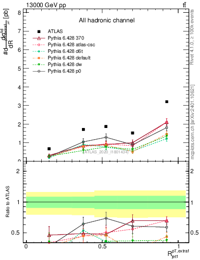 Plot of ej.pt_j.pt in 13000 GeV pp collisions