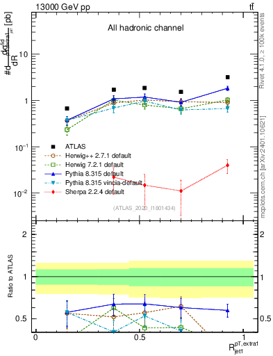 Plot of ej.pt_j.pt in 13000 GeV pp collisions