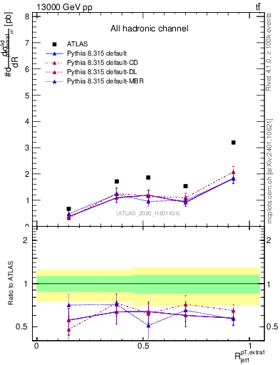 Plot of ej.pt_j.pt in 13000 GeV pp collisions