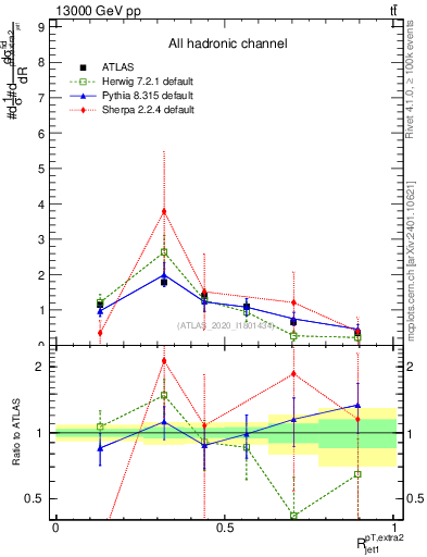 Plot of ej.pt_j.pt in 13000 GeV pp collisions