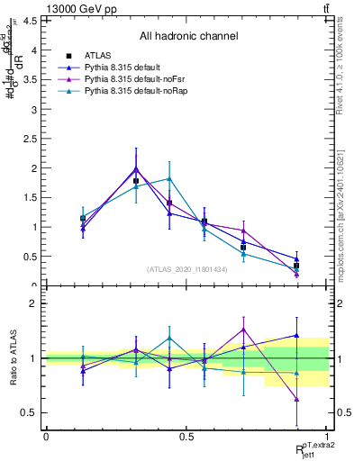 Plot of ej.pt_j.pt in 13000 GeV pp collisions