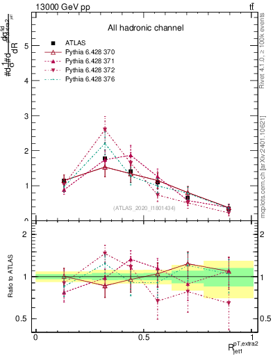Plot of ej.pt_j.pt in 13000 GeV pp collisions
