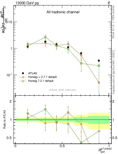 Plot of ej.pt_j.pt in 13000 GeV pp collisions