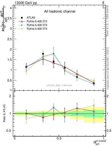 Plot of ej.pt_j.pt in 13000 GeV pp collisions