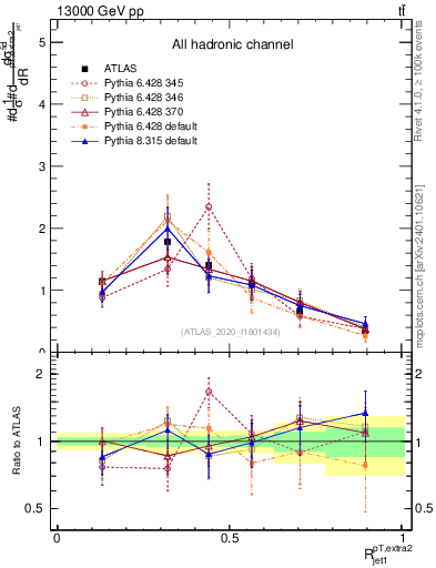 Plot of ej.pt_j.pt in 13000 GeV pp collisions
