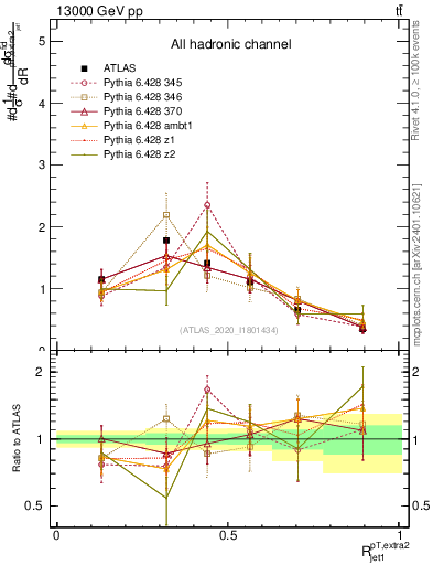 Plot of ej.pt_j.pt in 13000 GeV pp collisions