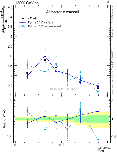 Plot of ej.pt_j.pt in 13000 GeV pp collisions