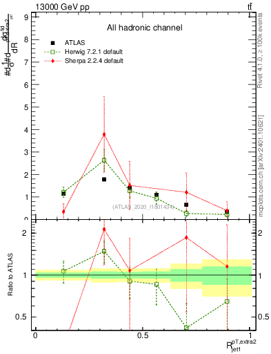 Plot of ej.pt_j.pt in 13000 GeV pp collisions
