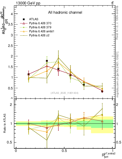 Plot of ej.pt_j.pt in 13000 GeV pp collisions