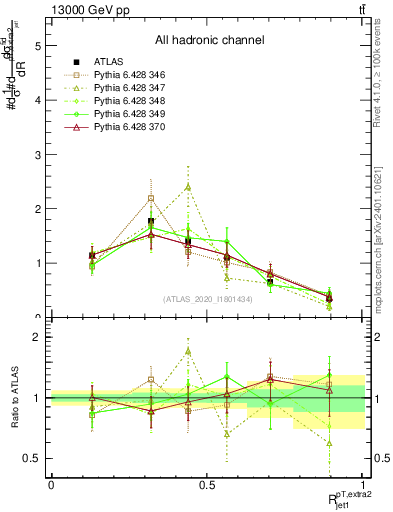 Plot of ej.pt_j.pt in 13000 GeV pp collisions