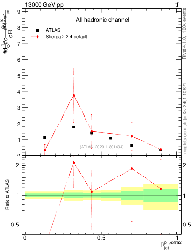 Plot of ej.pt_j.pt in 13000 GeV pp collisions