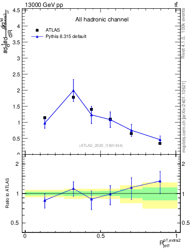 Plot of ej.pt_j.pt in 13000 GeV pp collisions