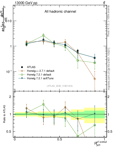 Plot of ej.pt_j.pt in 13000 GeV pp collisions