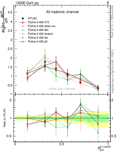 Plot of ej.pt_j.pt in 13000 GeV pp collisions