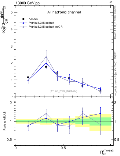 Plot of ej.pt_j.pt in 13000 GeV pp collisions