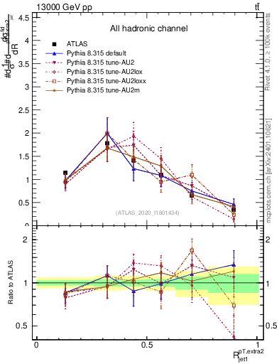 Plot of ej.pt_j.pt in 13000 GeV pp collisions