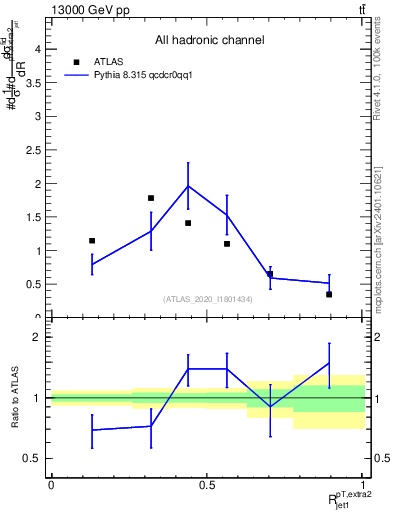 Plot of ej.pt_j.pt in 13000 GeV pp collisions