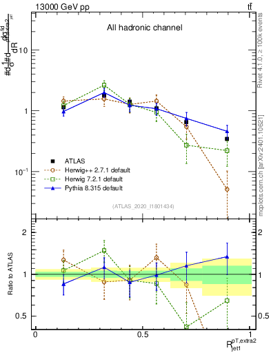 Plot of ej.pt_j.pt in 13000 GeV pp collisions