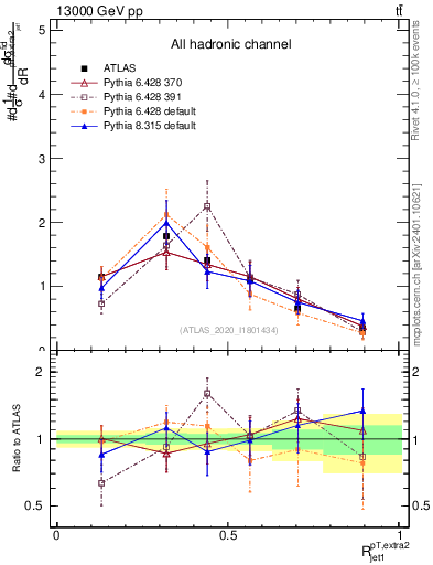 Plot of ej.pt_j.pt in 13000 GeV pp collisions