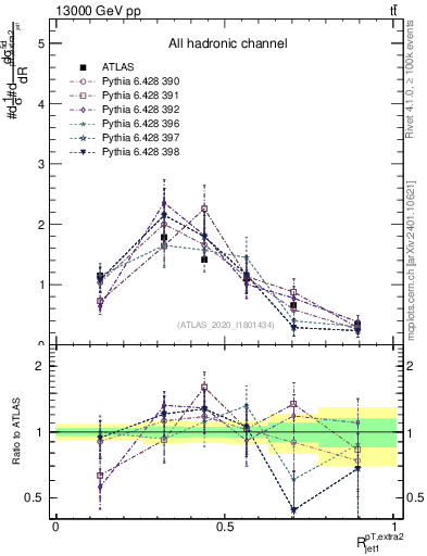 Plot of ej.pt_j.pt in 13000 GeV pp collisions