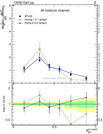 Plot of ej.pt_j.pt in 13000 GeV pp collisions