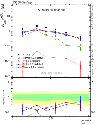 Plot of ej.pt_j.pt in 13000 GeV pp collisions