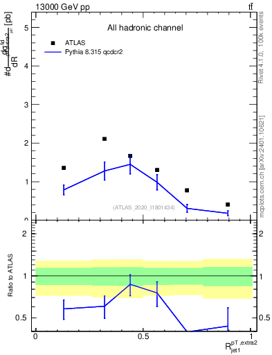 Plot of ej.pt_j.pt in 13000 GeV pp collisions